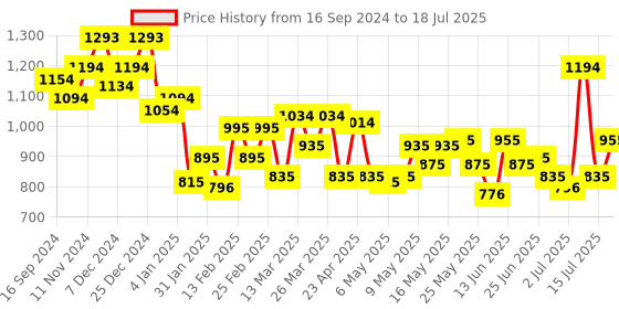 myntra.com Metro PU Structured Shoulder Bag metro Price History Graph from 16 Sep 2024 to 15 Jul 2025