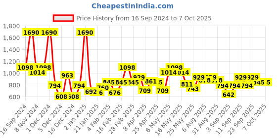 myntra.com Metro PU Structured Shoulder Bag with Cut Work metro Price History Graph from 16 Sep 2024 to 5 Oct 2025