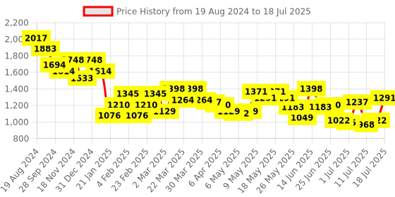 myntra.com Metro PU Structured Shoulder Bag with Fringed metro Price History Graph from 19 Aug 2024 to 12 Jul 2025