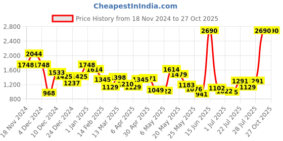 myntra.com Metro PU Structured Shoulder Bag with Tasselled metro Price History Graph from 18 Nov 2024 to 27 Oct 2025