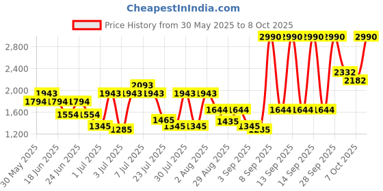 myntra.com Metro PU Structured Shoulder Bag with Tasselled metro Price History Graph from 30 May 2025 to 6 Oct 2025