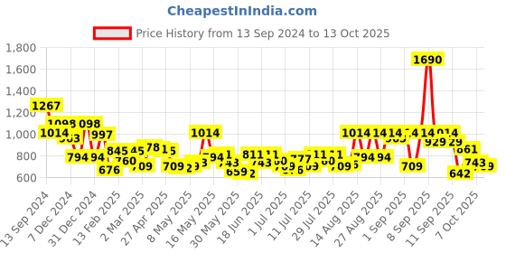 myntra.com Metro PU Structured Sling Bag metro Price History Graph from 13 Sep 2024 to 13 Oct 2025
