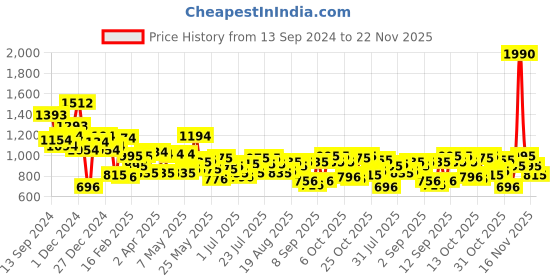 myntra.com Metro PU Structured Sling Bag metro Price History Graph from 13 Sep 2024 to 21 Nov 2025