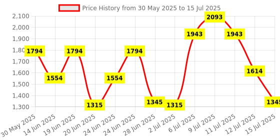 myntra.com Metro PU Structured Sling Bag metro Price History Graph from 30 May 2025 to 15 Jul 2025
