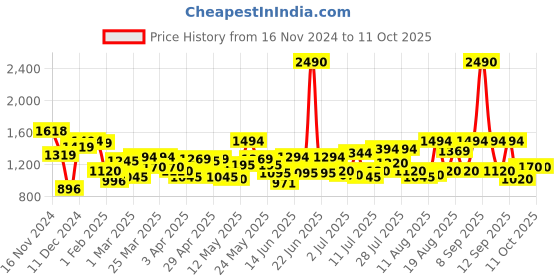 myntra.com Metro PU Structured Sling Bag with Cut Work metro Price History Graph from 16 Nov 2024 to 11 Oct 2025