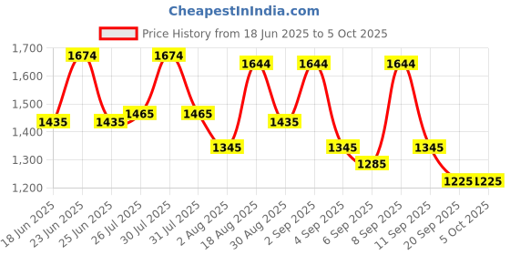 myntra.com Metro PU Structured Sling Bag with Cut Work metro Price History Graph from 18 Jun 2025 to 4 Oct 2025
