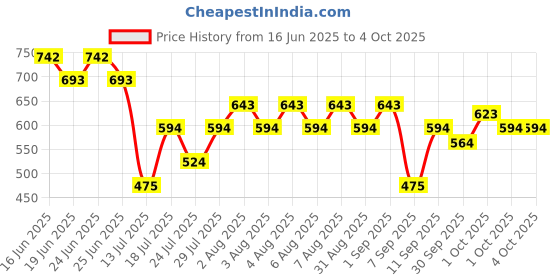 myntra.com Metro PU Structured Sling Bag With Quilted metro Price History Graph from 16 Jun 2025 to 4 Oct 2025