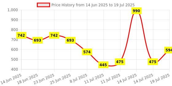 myntra.com Metro PU Structured Sling Bag With Quilted metro Price History Graph from 14 Jun 2025 to 14 Jul 2025