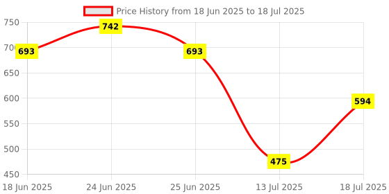 myntra.com Metro PU Structured Sling Bag With Quilted metro Price History Graph from 18 Jun 2025 to 13 Jul 2025