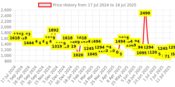 myntra.com Metro Purple PU Structured Handheld Bag with Tasselled metro Price History Graph from 17 Jul 2024 to 11 Jul 2025