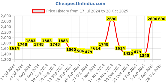 myntra.com Metro Quilted Shoulder Bag metro Price History Graph from 17 Jul 2024 to 27 Oct 2025