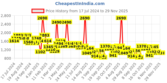 myntra.com Metro Quilted Shoulder Bag metro Price History Graph from 17 Jul 2024 to 28 Nov 2025