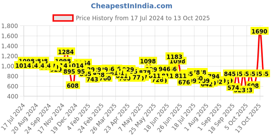 myntra.com Metro Quilted Structured Sling Bag metro Price History Graph from 17 Jul 2024 to 13 Oct 2025