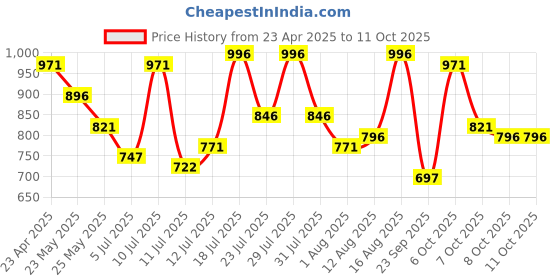 myntra.com Metro Quilted Structured Sling Bag metro Price History Graph from 23 Apr 2025 to 11 Oct 2025