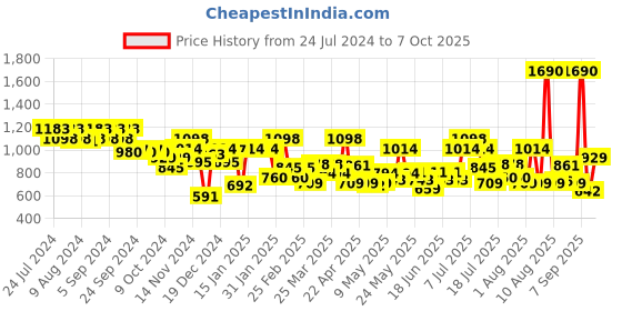 myntra.com Metro Red Textured Structured Hobo Bag metro Price History Graph from 24 Jul 2024 to 7 Oct 2025
