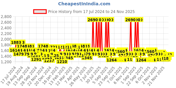 myntra.com Metro Round Toe Embellished Block Pumps metro Price History Graph from 17 Jul 2024 to 24 Nov 2025