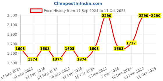 myntra.com Metro Round Toe Horsebit Mules metro Price History Graph from 17 Sep 2024 to 11 Oct 2025