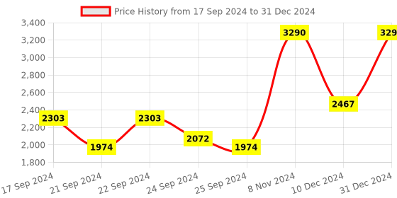 myntra.com Metro Round Toe Mules With Bow metro Price History Graph from 17 Sep 2024 to 31 Dec 2024
