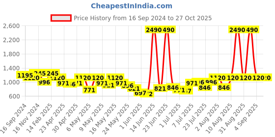 myntra.com Metro Sea Green Textured Structured Satchel metro Price History Graph from 16 Sep 2024 to 27 Oct 2025