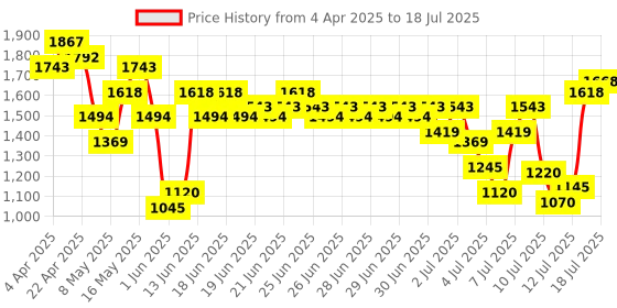 myntra.com Metro Self Design Heels With Backstrap metro Price History Graph from 4 Apr 2025 to 12 Jul 2025