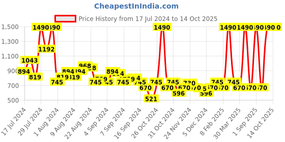 myntra.com Metro Sequin Embellished One Toe Flats metro Price History Graph from 17 Jul 2024 to 13 Oct 2025
