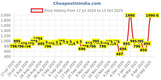 myntra.com Metro Sequinned Embellished Ethnic Wedge Heels metro Price History Graph from 17 Jul 2024 to 13 Oct 2025