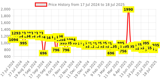 myntra.com Metro Shimmered Party Open Toe Block Heels metro Price History Graph from 17 Jul 2024 to 18 Jul 2025