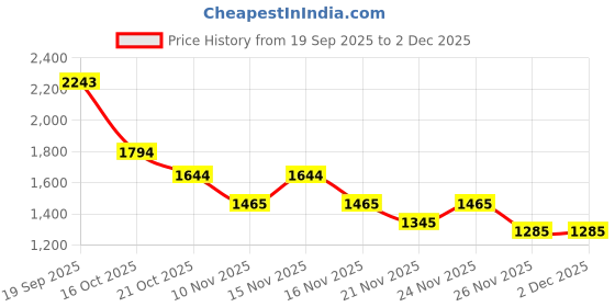 myntra.com Metro Shoulder Bag metro Price History Graph from 19 Sep 2025 to 2 Dec 2025