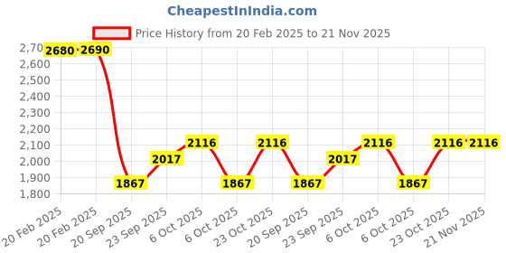 myntra.com Metro Silver Embellished Kitten Mules metro Price History Graph from 20 Feb 2025 to 20 Nov 2025