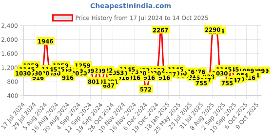 myntra.com Metro Silver-Toned Embellished Block Mules metro Price History Graph from 17 Jul 2024 to 13 Oct 2025