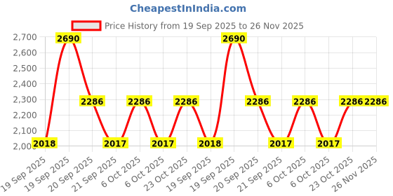 myntra.com Metro Silver-Toned Wedge Sandals Heels metro Price History Graph from 19 Sep 2025 to 25 Nov 2025