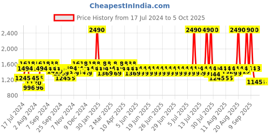 myntra.com Metro Slim Peep Toes With Bows metro Price History Graph from 17 Jul 2024 to 4 Oct 2025