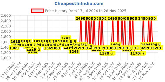myntra.com Metro Slim Peep Toes With Bows metro Price History Graph from 17 Jul 2024 to 28 Nov 2025