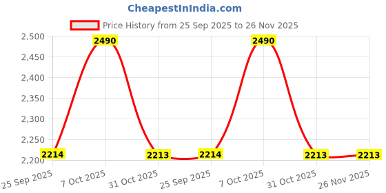 myntra.com Metro Slip-On Comfort Sandals metro Price History Graph from 25 Sep 2025 to 25 Nov 2025