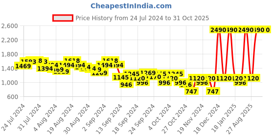 myntra.com Metro Slip-On Comfort Sandals metro Price History Graph from 24 Jul 2024 to 30 Oct 2025