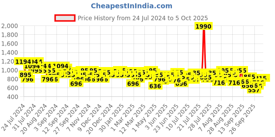 myntra.com Metro Solid Kitten Heels With Open Back metro Price History Graph from 24 Jul 2024 to 4 Oct 2025