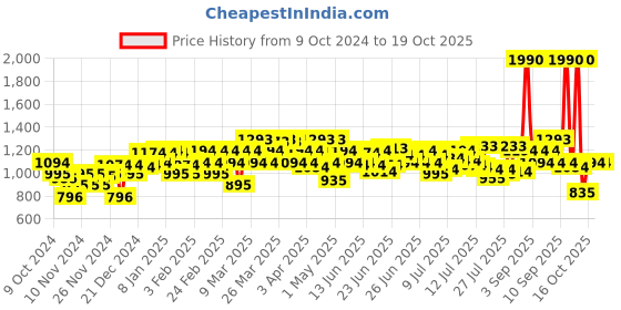 myntra.com Metro Solid Platform Sandals metro Price History Graph from 9 Oct 2024 to 18 Oct 2025