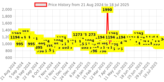 myntra.com Metro Solid Wedge Heels With Open Back metro Price History Graph from 16 Aug 2024 to 12 Jul 2025