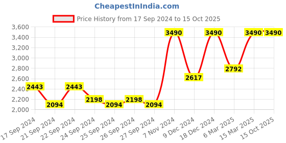 myntra.com Metro Square Toe Ethnic Embellished Mojaris metro Price History Graph from 17 Sep 2024 to 14 Oct 2025
