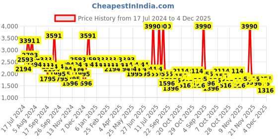 myntra.com Metro Square Toe Mid-Top Chelsea Boots metro Price History Graph from 17 Jul 2024 to 4 Dec 2025