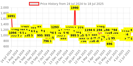 myntra.com Metro Square Toe Printed Block Mules With Bows metro Price History Graph from 24 Jul 2024 to 11 Jul 2025