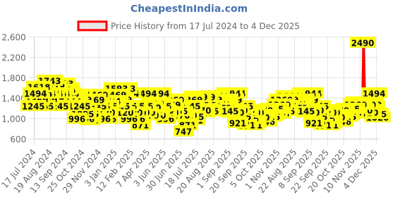 myntra.com Metro Strappy Embellished Flatform Heels metro Price History Graph from 17 Jul 2024 to 4 Dec 2025