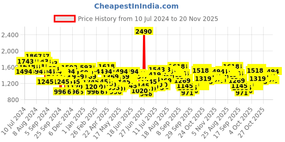 myntra.com Metro Strappy Embellished Flatform Heels metro Price History Graph from 10 Jul 2024 to 20 Nov 2025