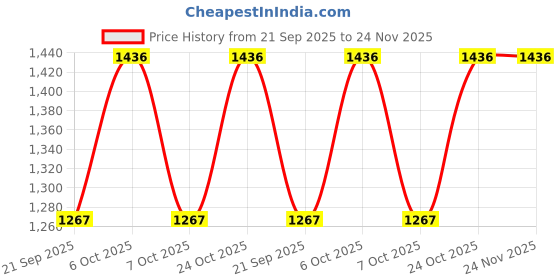 myntra.com Metro Strappy One Toe Flats metro Price History Graph from 21 Sep 2025 to 24 Nov 2025