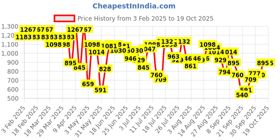 myntra.com Metro Strappy One Toe Flats metro Price History Graph from 3 Feb 2025 to 18 Oct 2025
