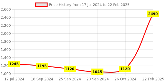 myntra.com Metro Strappy Open Toe Block Heels metro Price History Graph from 17 Jul 2024 to 22 Feb 2025
