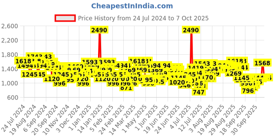 myntra.com Metro Strappy Open Toe Flatform Heels metro Price History Graph from 24 Jul 2024 to 7 Oct 2025