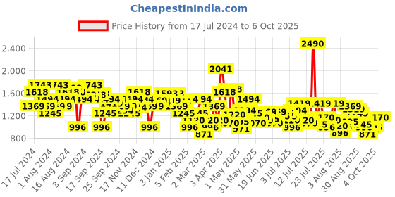 myntra.com Metro Strappy Open Toe Flats metro Price History Graph from 17 Jul 2024 to 6 Oct 2025
