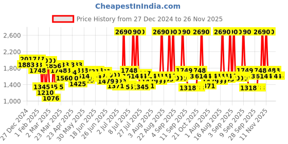 myntra.com Metro Striped Block Sandals metro Price History Graph from 27 Dec 2024 to 25 Nov 2025