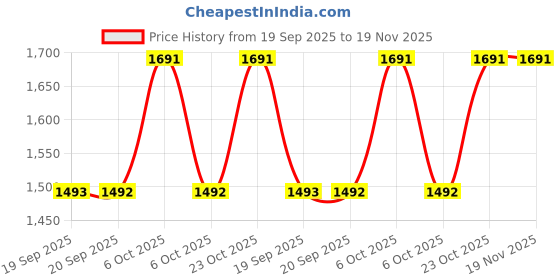 myntra.com Metro Striped Cross Strap Open Toe Wedges metro Price History Graph from 19 Sep 2025 to 19 Nov 2025